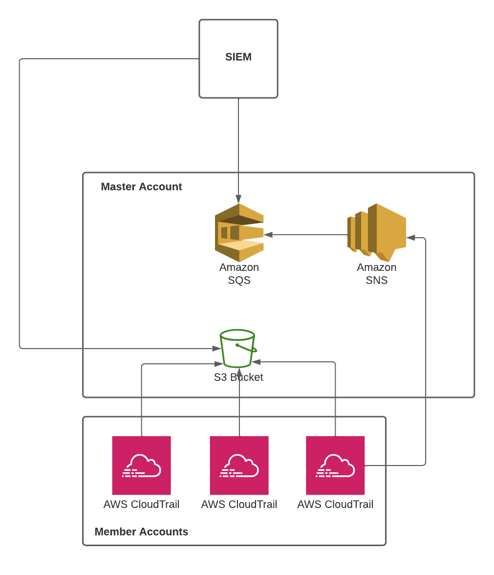 Effective Logging Series: 2 – AWS Cloudtrails using AWS Control Tower and AWS Organization