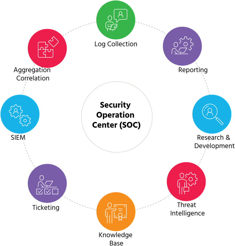 Design of a modern and mature Security Operation Center